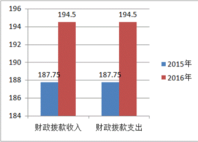 财政收支柱状图.png